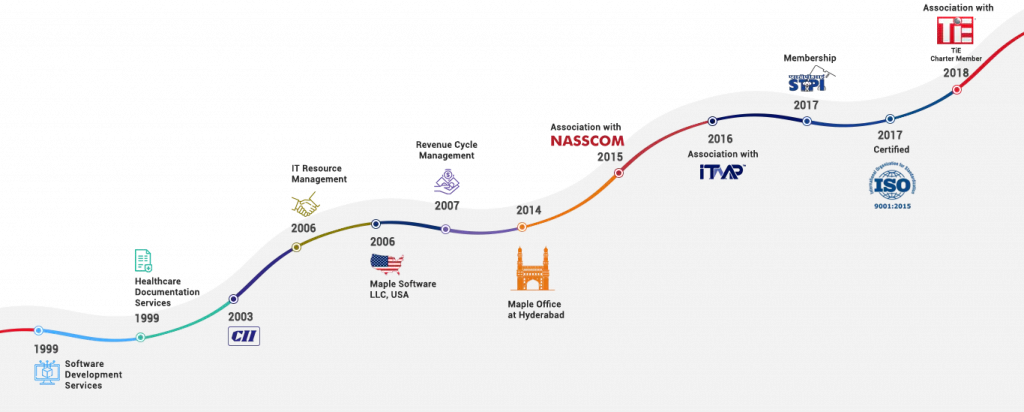Maple Software success journey timeline