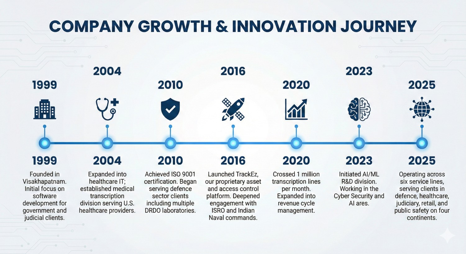 Software development delivery journey at Maple Software