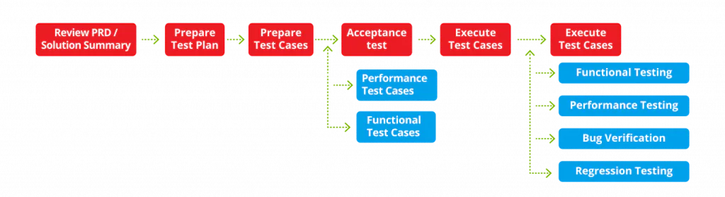 Phases-in-quality-assurance